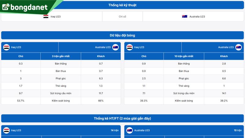Phân tích chi tiết phong độ Iraq U23 vs Australia U23