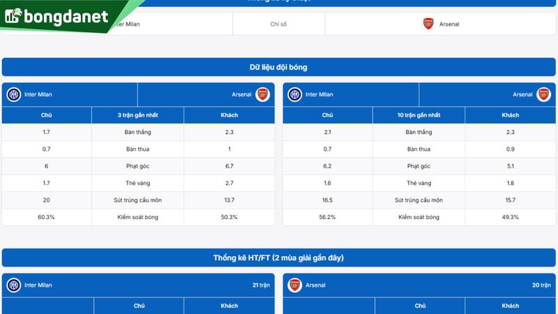 Phân tích chi tiết phong độ Inter Milan vs Arsenal