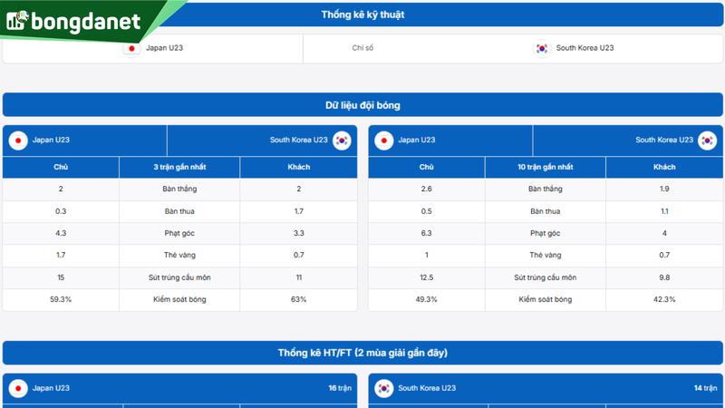 Phân tích chi tiết phong độ U23 Nhật Bản vs U23 Hàn Quốc