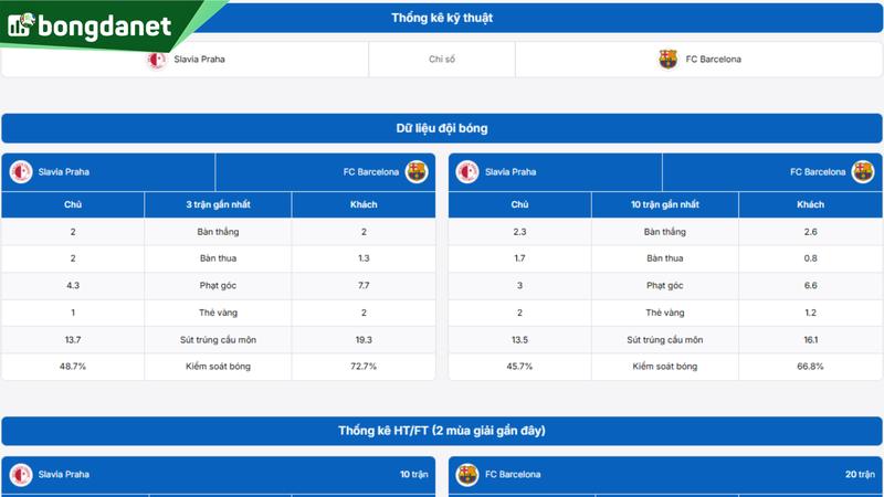 Phân tích chi tiết phong độ Slavia Praha vs Barcelona