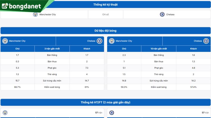 Phân tích chi tiết phong độ Manchester City vs Chelsea