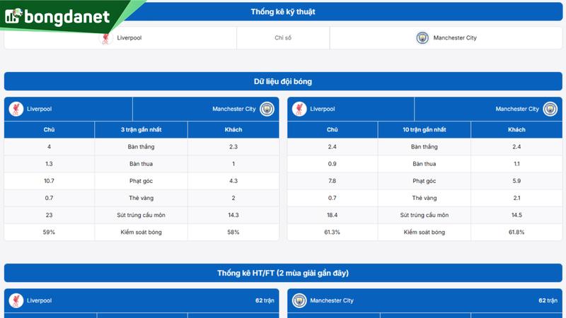 Phân tích chi tiết phong độ Liverpool vs Manchester City