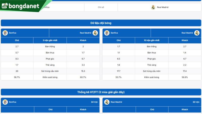 Phân tích chi tiết phong độ Benfica vs Real Madrid