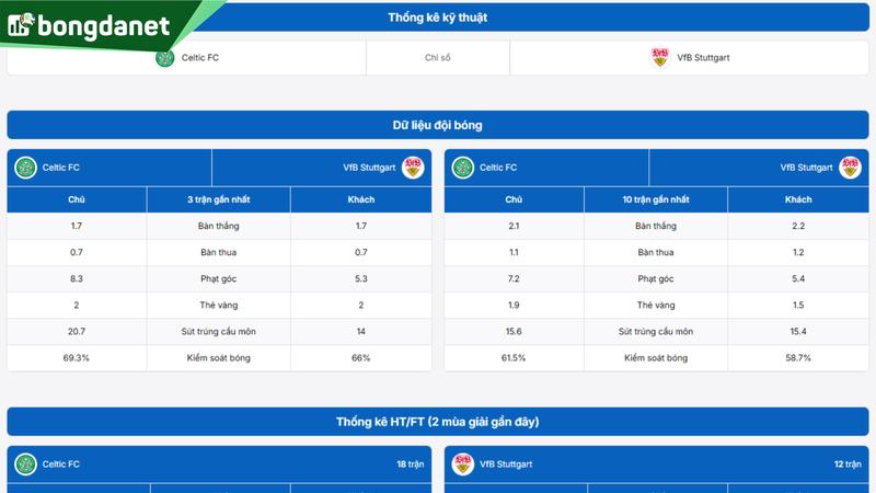 Phân tích chi tiết phong độ Celtic vs Stuttgart