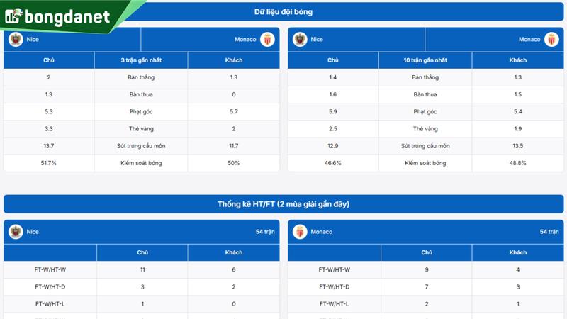Phân tích chi tiết phong độ Nice vs Monaco