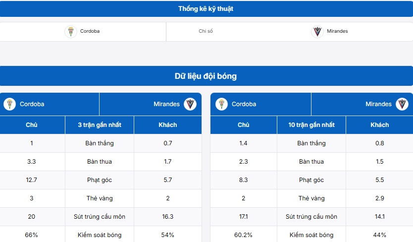 Bảng cập nhật tin trận đấu Cordoba vs CD Mirandes