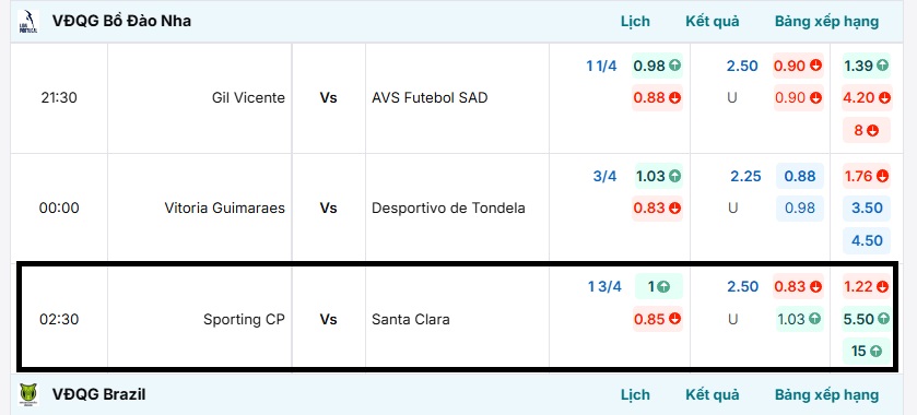 Bảng kèo nhà cái trận đấu Sporting CP vs Santa Clara