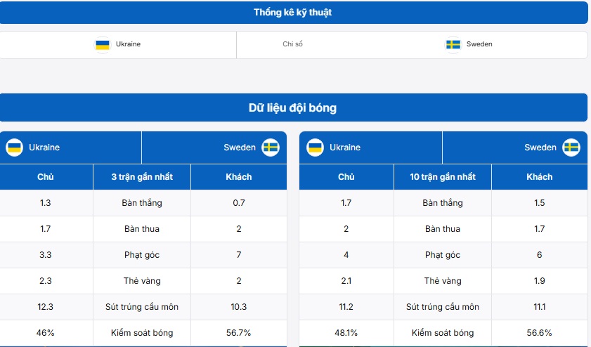 Bảng phân tích thông tin trận đấu Ukraine vs Thụy Điển