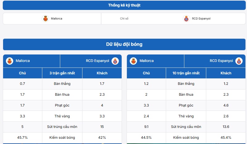 Bảng phân tích trận đấu Mallorca vs RCD Espanyol