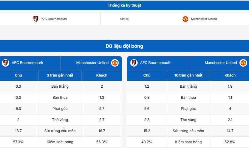 Bảng thành tích của hai đội AFC Bournemouth vs Manchester United