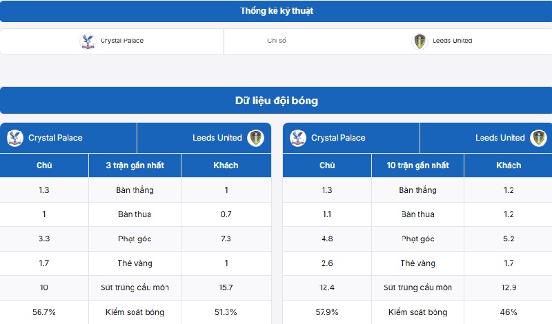 Bảng thống kê chỉ số chuyên môn trận Manchester United vs Aston Villa