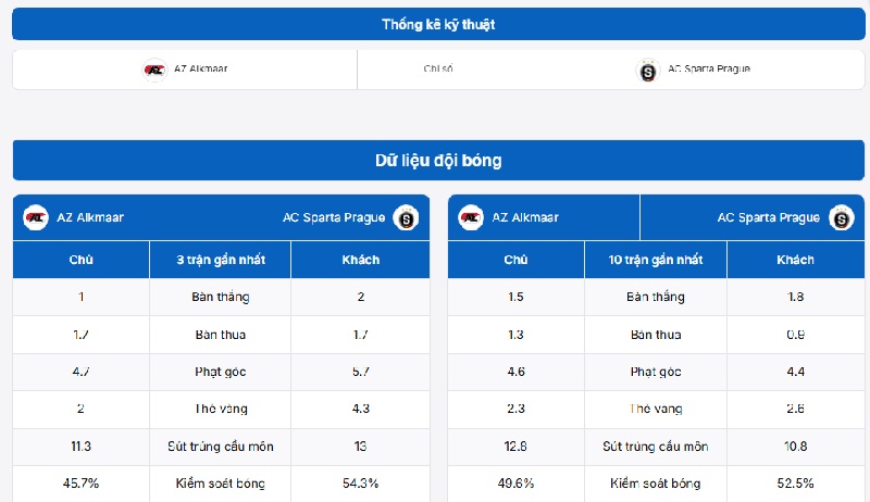 Bảng thống kê dữ liệu trận đấu AZ Alkmaar vs AC Sparta Prague
