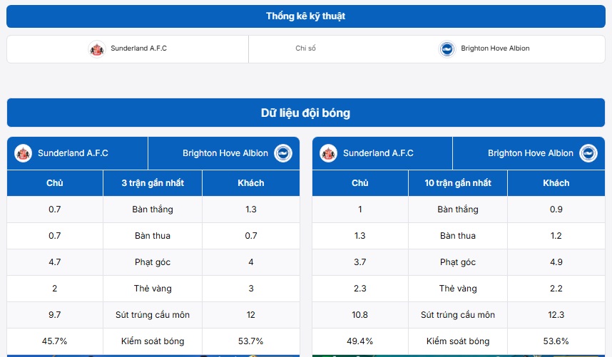 Bảng thống kê dữ liệu trước trận đấu