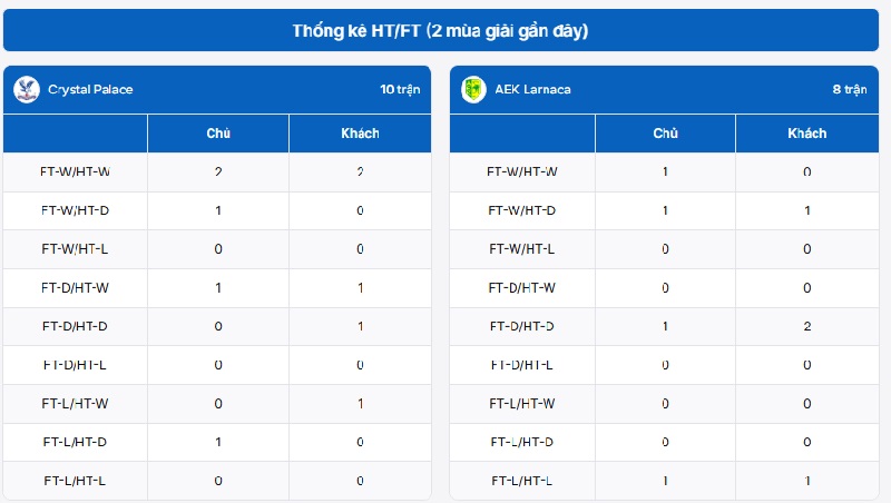 Bảng thống kê lịch sử đối đầu của hai đội