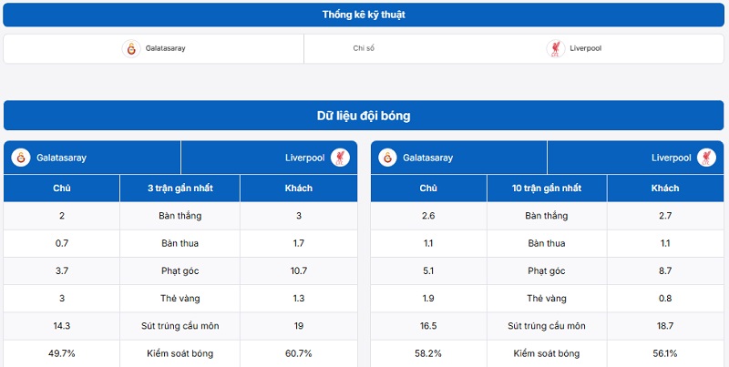 Bảng thống kê phong độ Galatasaray vs Liverpool