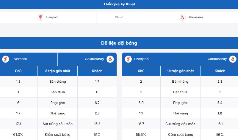 Bảng thống kê phong độ gần đây của Liverpool vs Galatasaray 