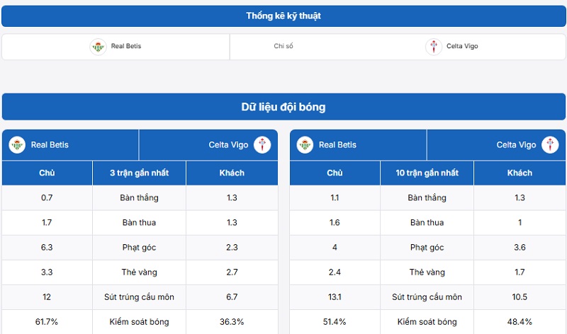 Bảng thống kê phong độ gần nhất của Real Betis vs Celta Vigo