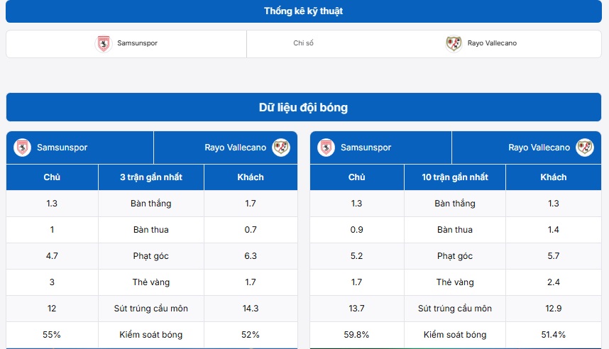 Bảng thống kê phong độ Samsunspor vs Rayo Vallecano