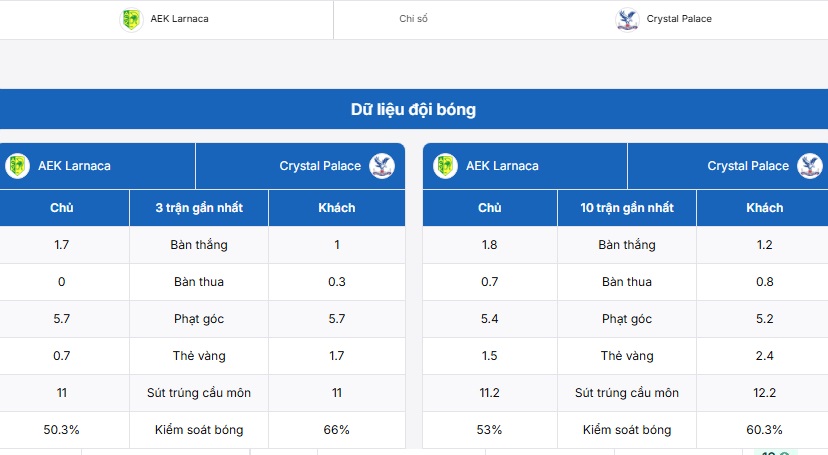 Bảng thống kê thành tích AEK Larnaca vs Crystal Palace