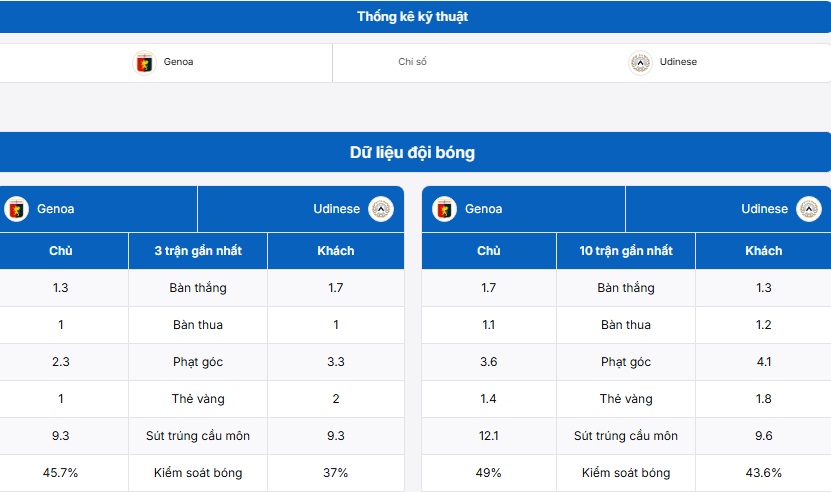 Bảng thống kê thành tích của hai đội Genoa vs Udinese