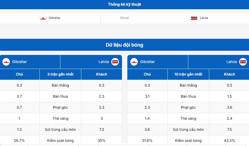 Bảng thống kê thành tích giữa hai đội Gibraltar vs Latvia