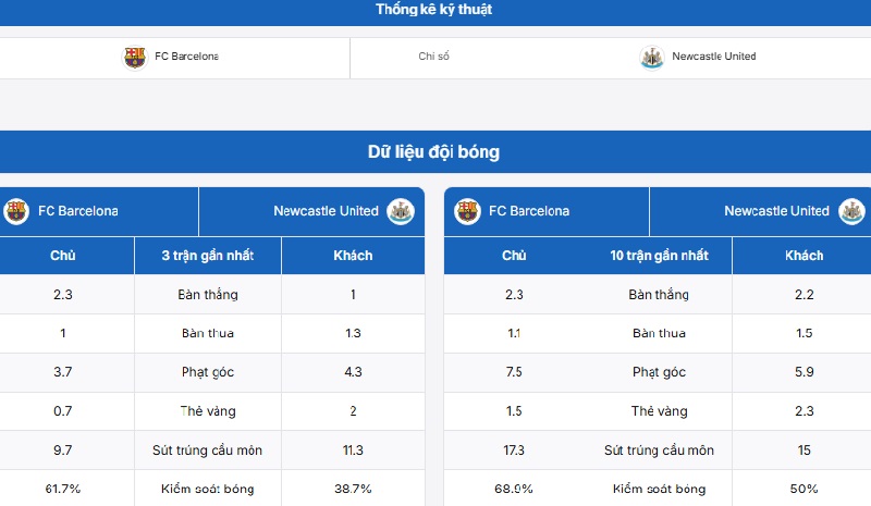 Bảng thống kê thành tích hai đội bóng