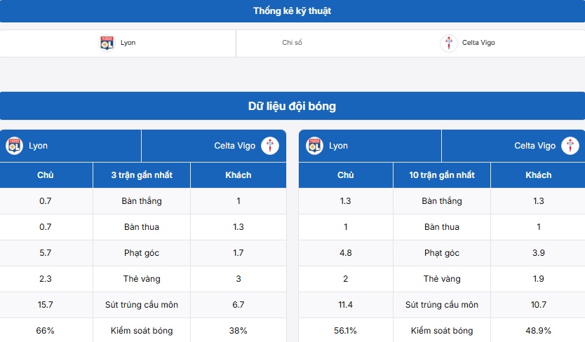 Bảng thống kê thành tích Lyonnais vs Celta Vigo
