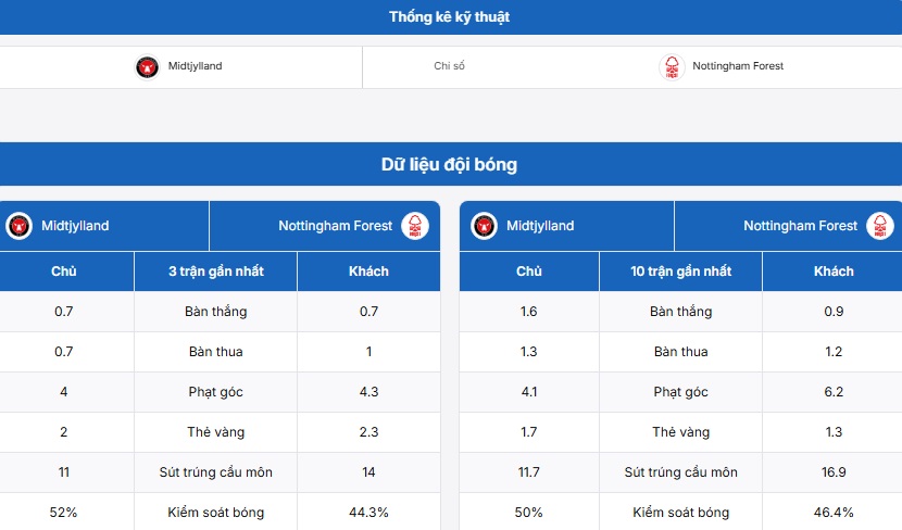 Bảng thống kê thành tích Midtjylland vs Nottingham Forest