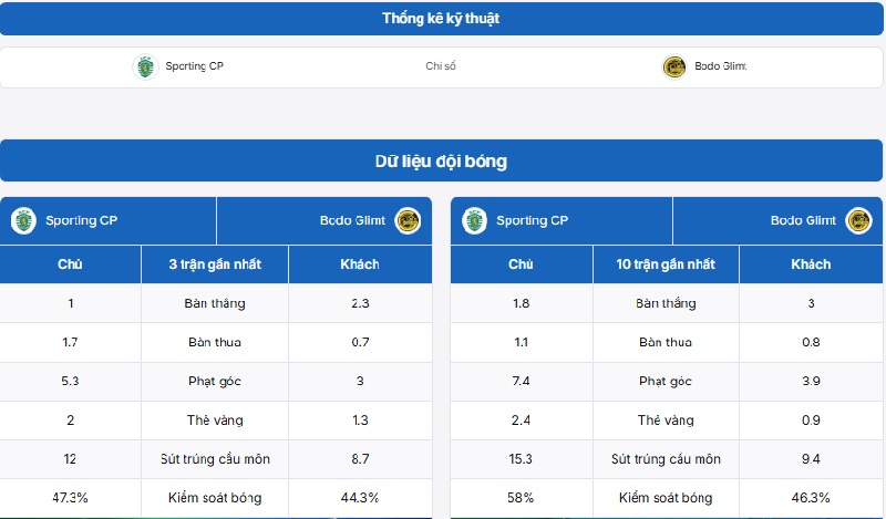 Bảng thống kê thành tích Sporting CP vs Bodo Glimt