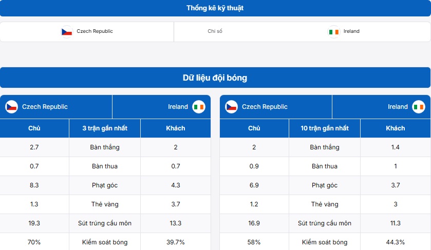 Bảng thống kê thông tin Cộng hòa Séc vs Ireland