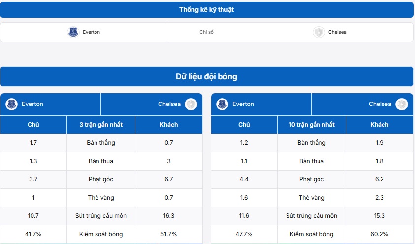 Bảng thống kê thông tin của hai đội Everton vs Chelsea