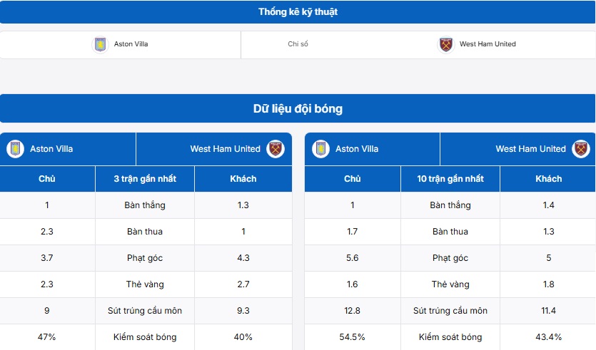 Bảng thống kê thông tin hai đội Aston Villa vs West Ham United