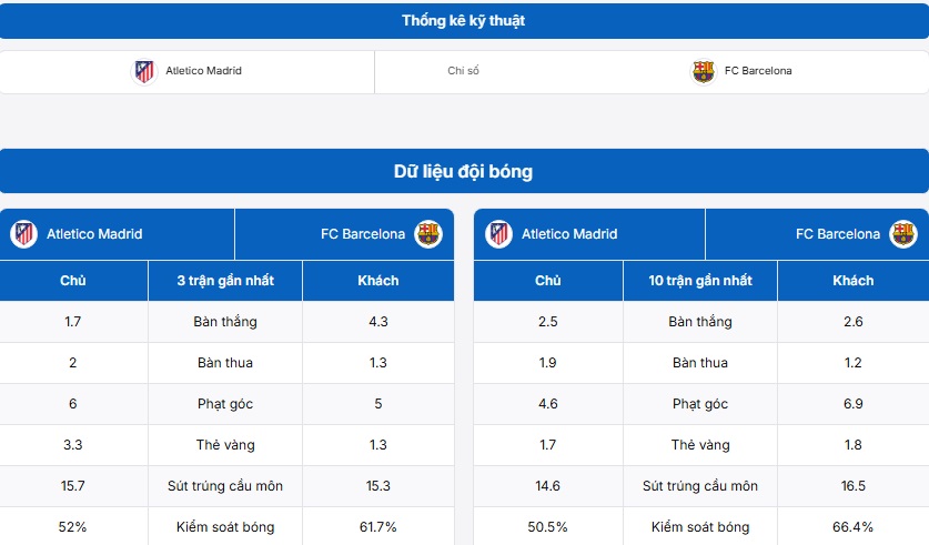 Bảng thống kê thông tin hai đội Atletico Madrid vs Barcelona