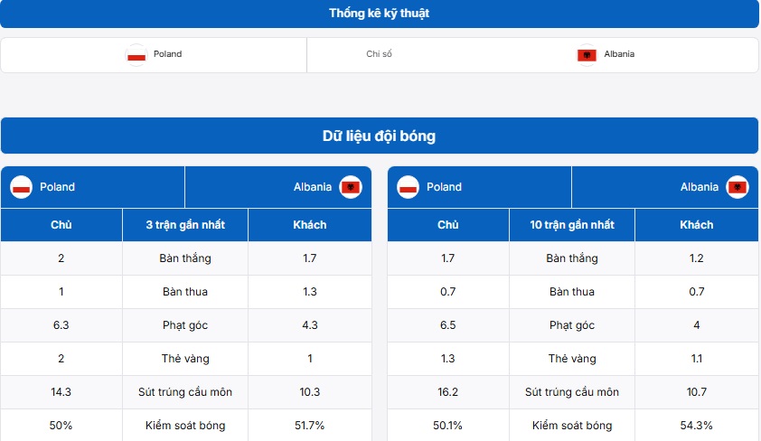 Bảng thống kê thông tin hai đội Ba Lan vs Albania