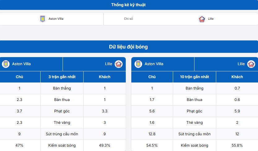 Bảng thống kê thông tin hai đội bóng Aston Villa vs Lille OSC
