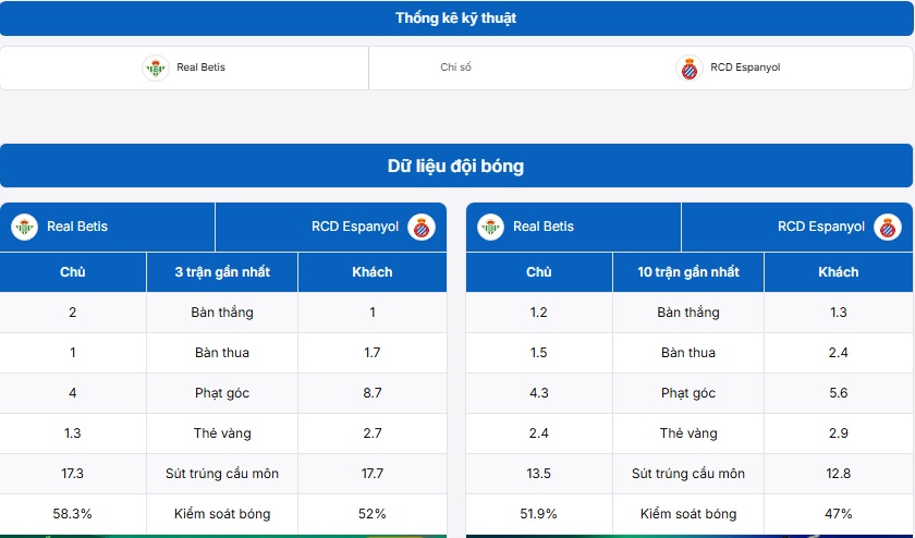 Bảng thống kê thông tin hai đội bóng Real Betis vs Espanyol