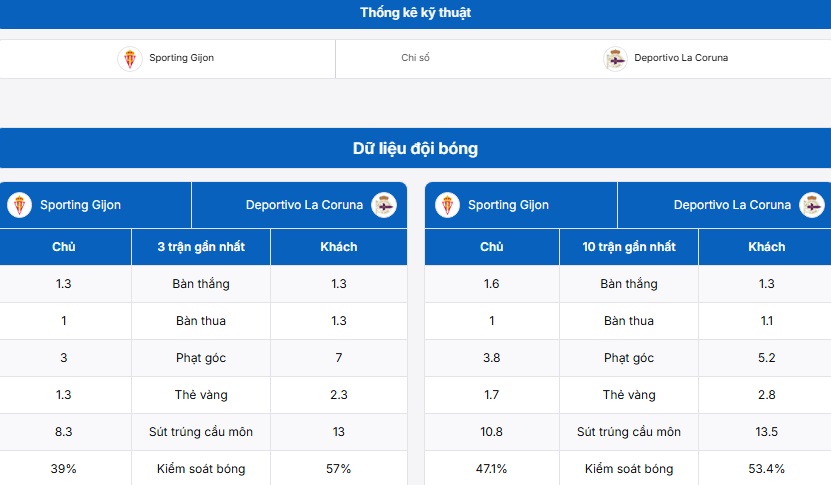 Bảng thống kê thông tin hai đội bóng Sporting de Gijon vs Deportivo La Coruna
