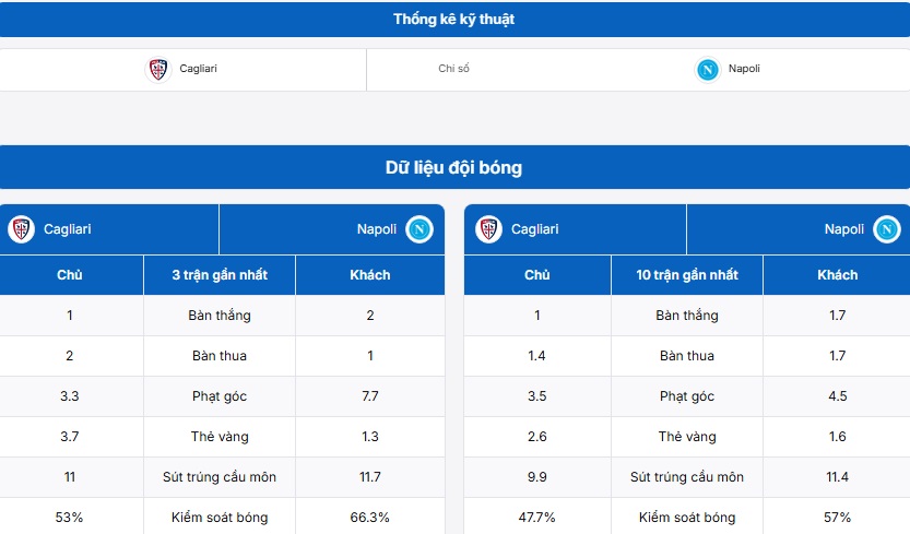 Bảng thống kê thông tin hai đội Cagliari vs Napoli