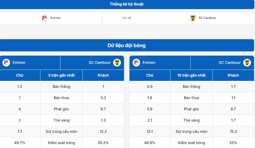 Bảng thống kê thông tin hai đội Emmen vs SC Cambuur
