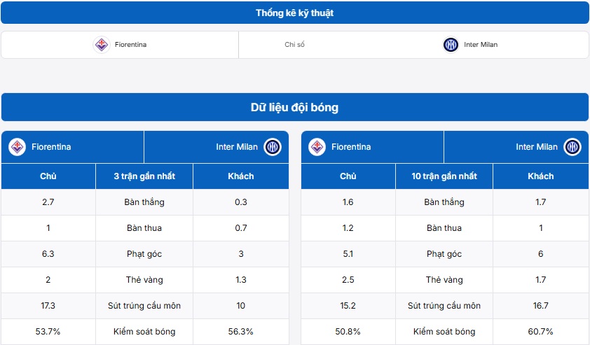 Bảng thống kê thông tin hai đội Fiorentina vs Inter Milan
