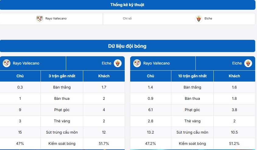 Bảng thống kê thông tin hai đội Real Sociedad vs Levante