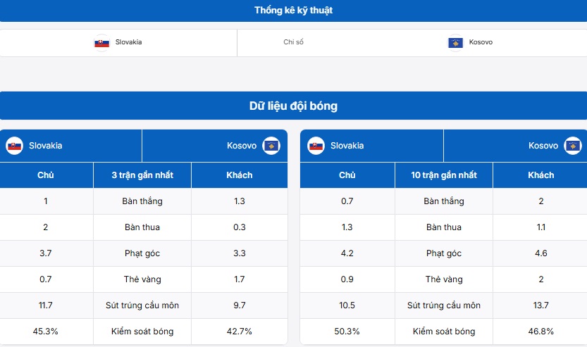 Bảng thống kê thông tin hai đội Slovakia vs Kosovo