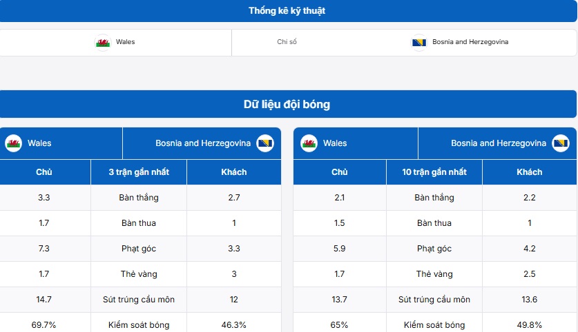 Bảng thống kê thông tin hai đội Wales vs Bosnia & Herzegovina