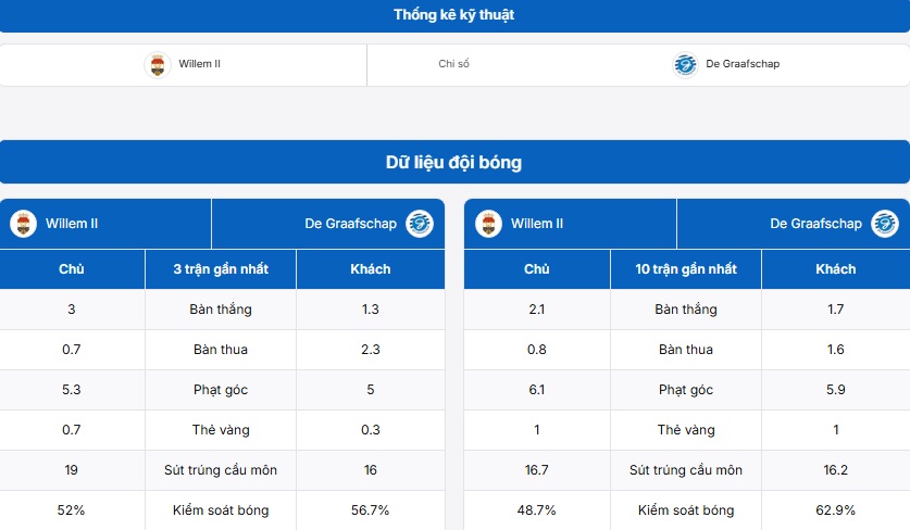 Bảng thống kê thông tin hai đội Willem II vs De Graafschap