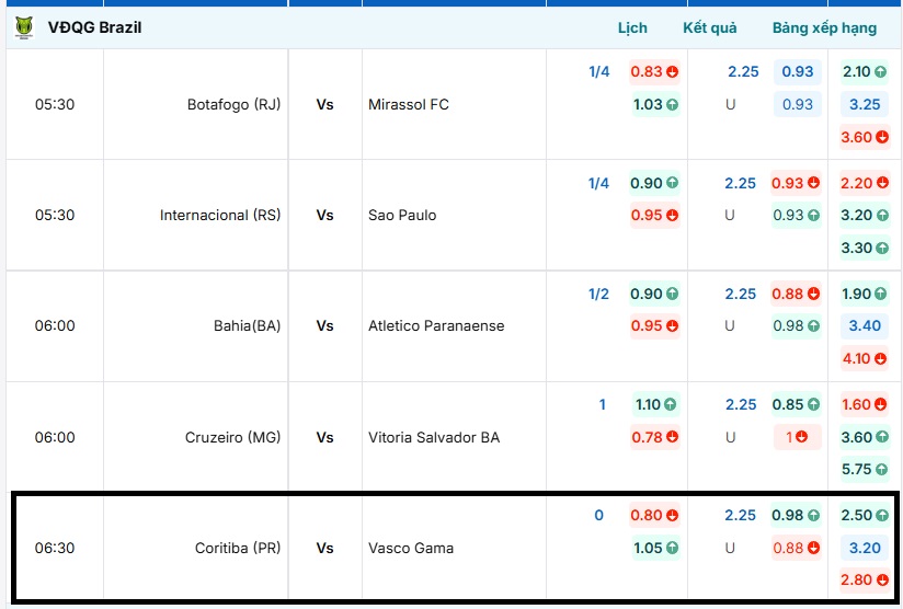 Bảng thống kê thông tin kèo nhà cái Coritiba (PR) vs Vasco Gama