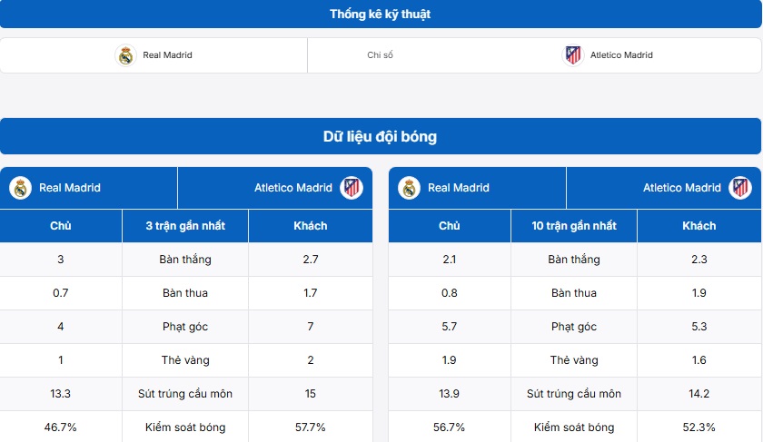 Bảng thống kê thông tin Real Madrid vs Atletico Madrid