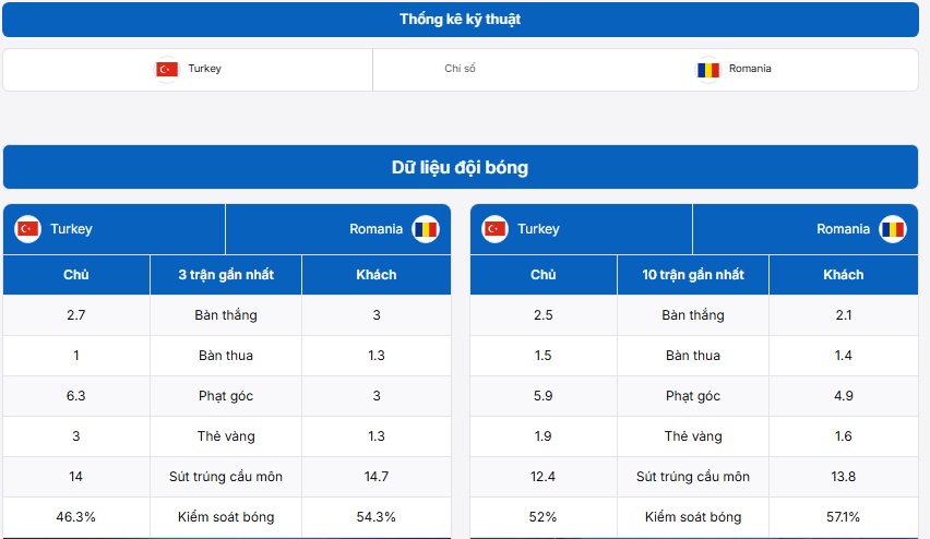 Bảng thống kê thông tin Thổ Nhĩ Kỳ vs Romania