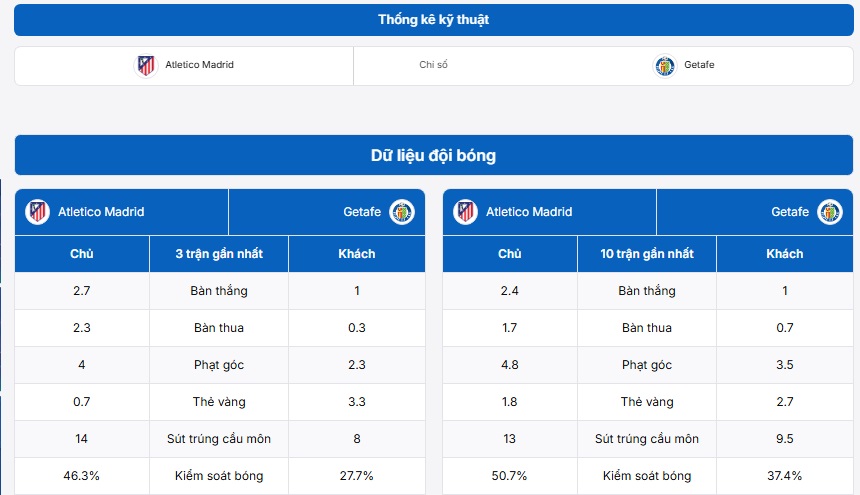 Bảng thống kê thông tin trận đấu Atletico Madrid vs Getafe