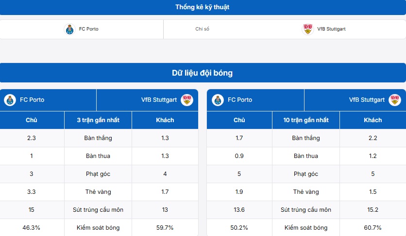 Bảng thống kê thông tin trận đấu FC Porto vs VfB Stuttgart