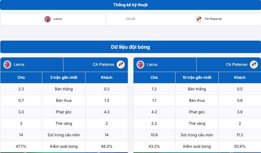 Bảng thống kê thông tin trận đấu Lanus vs CA Platense 